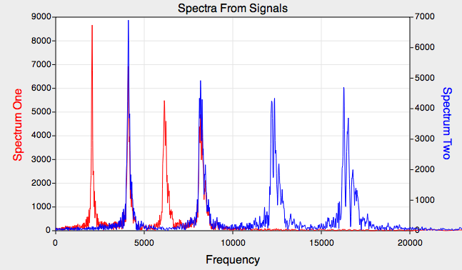 Spectra