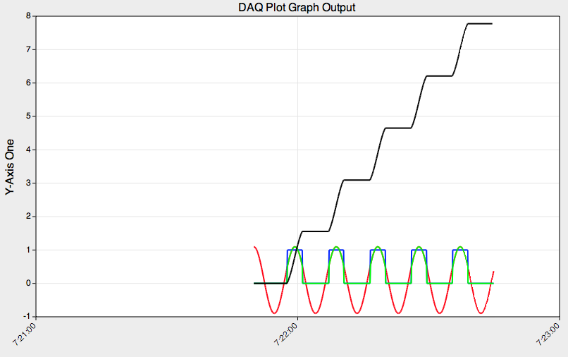 Windowed Integration Result