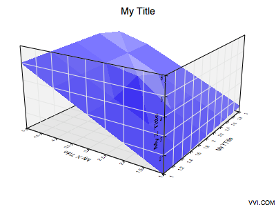 Surface Chart Example